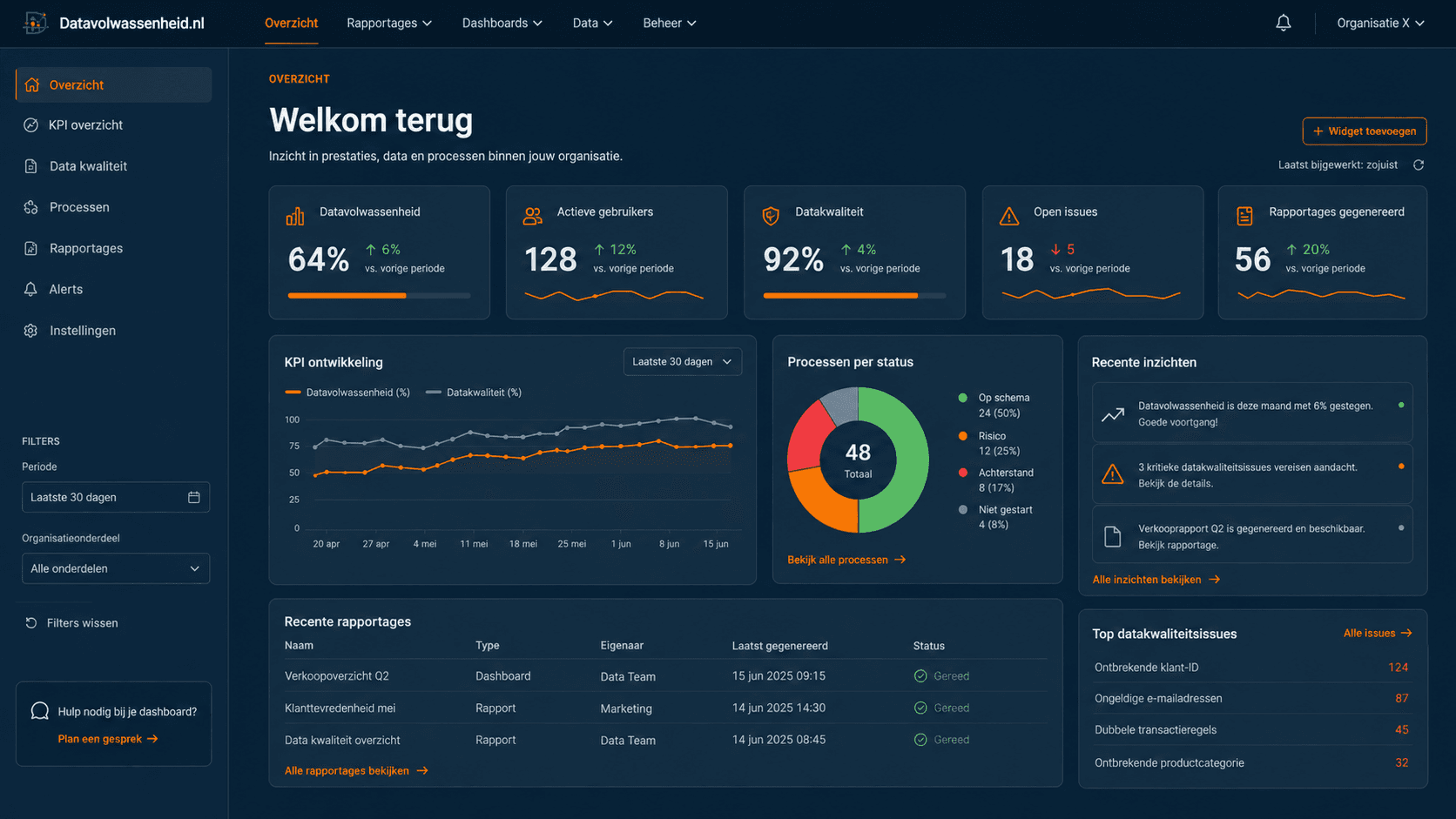 Voorbeeld bestuurlijk dashboard