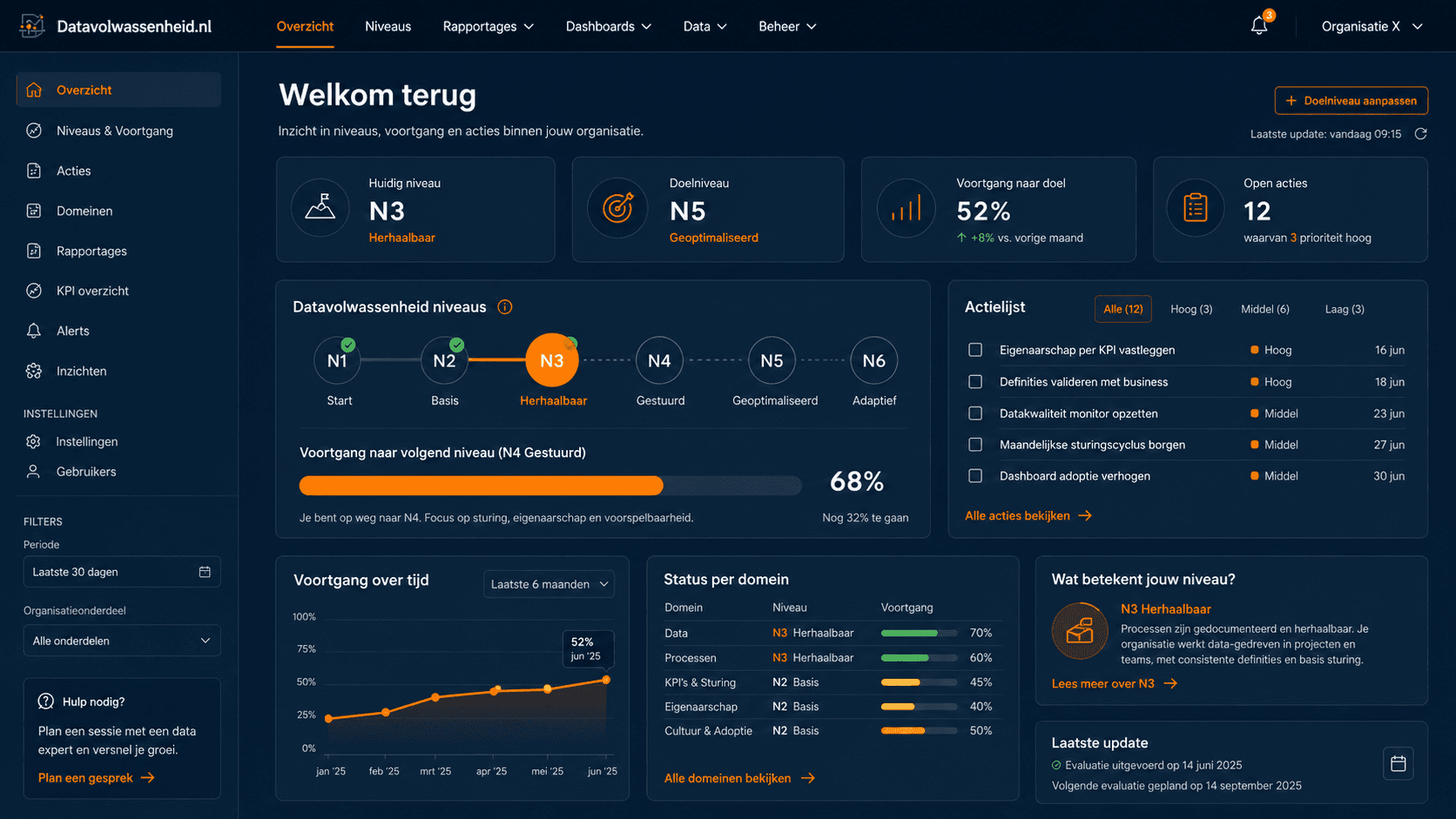 Voorbeeld datavolwassenheidsniveaus